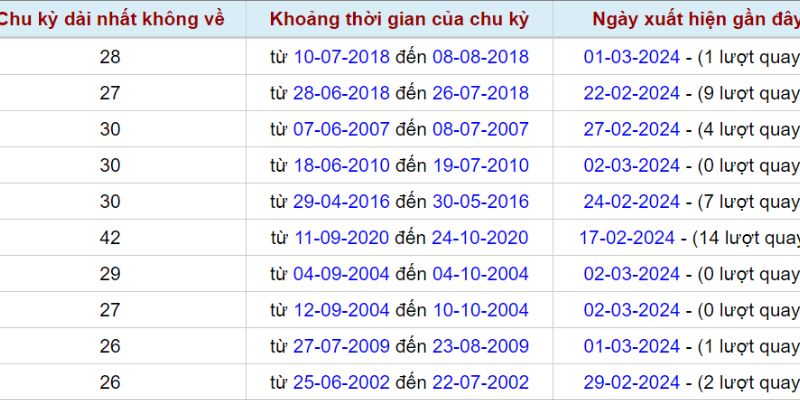 Tân thủ cần tập trung theo dõi chu kỳ không về được Df999 cung cấp